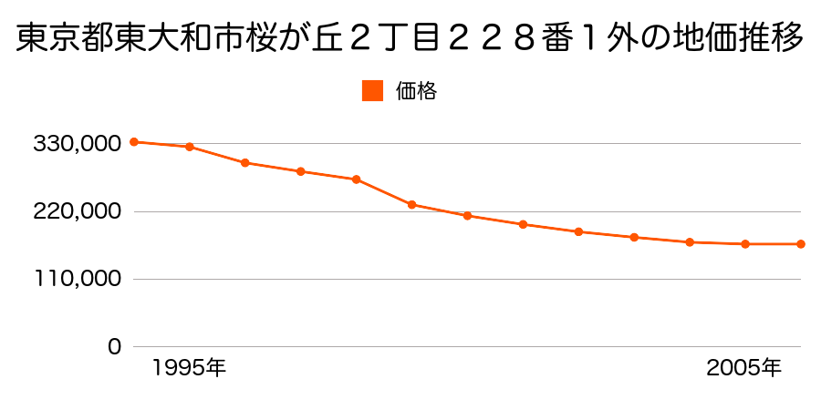 東京都東大和市桜が丘２丁目６８番２外の地価推移のグラフ