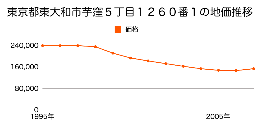 東京都東大和市芋窪５丁目１２６０番１の地価推移のグラフ