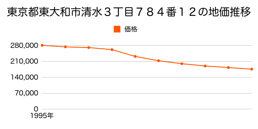 東京都東大和市清水３丁目７８４番１２の地価推移のグラフ