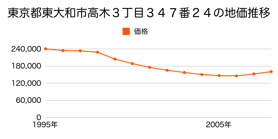 東京都東大和市高木３丁目３４７番２４の地価推移のグラフ