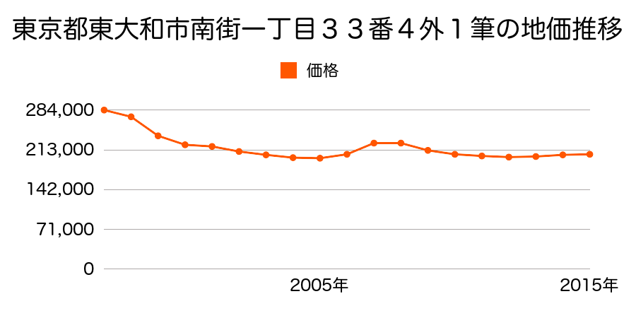 東京都東大和市南街一丁目３７番２の地価推移のグラフ