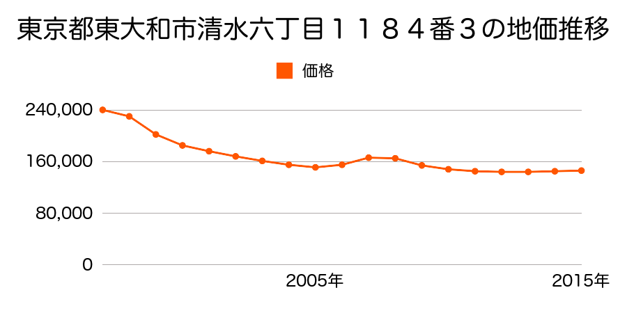 東京都東大和市清水六丁目１１８４番３の地価推移のグラフ