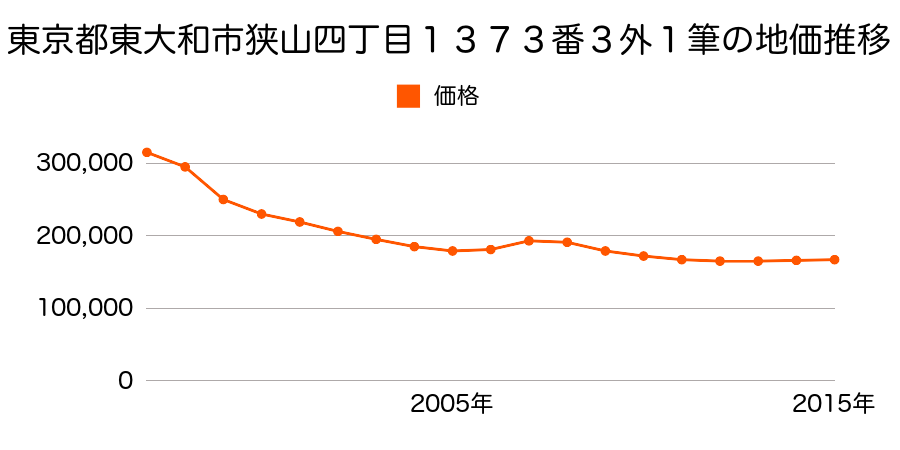 東京都東大和市狭山四丁目１３７３番３外の地価推移のグラフ