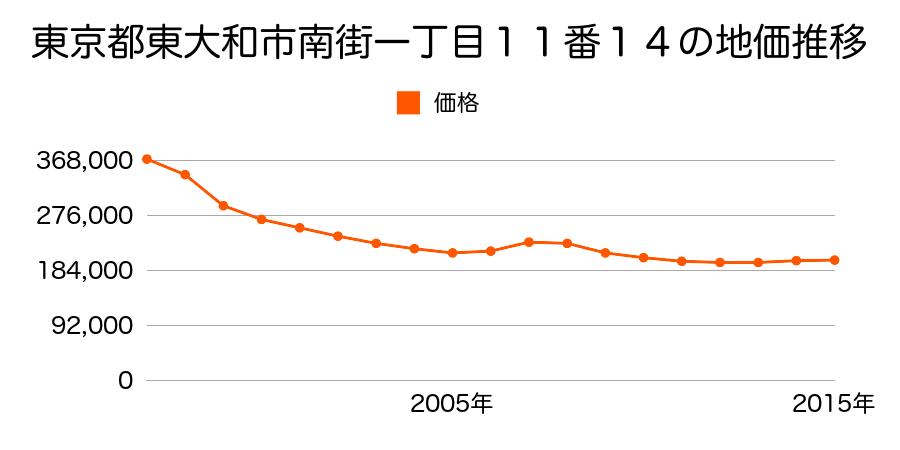 東京都東大和市南街一丁目１１番１４の地価推移のグラフ