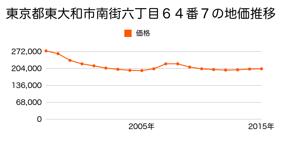 東京都東大和市南街六丁目６４番７の地価推移のグラフ