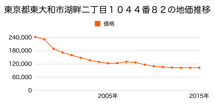 東京都東大和市湖畔二丁目１０４４番８２の地価推移のグラフ
