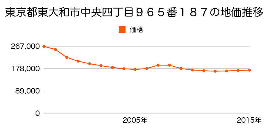 東京都東大和市中央四丁目９６５番１８７の地価推移のグラフ