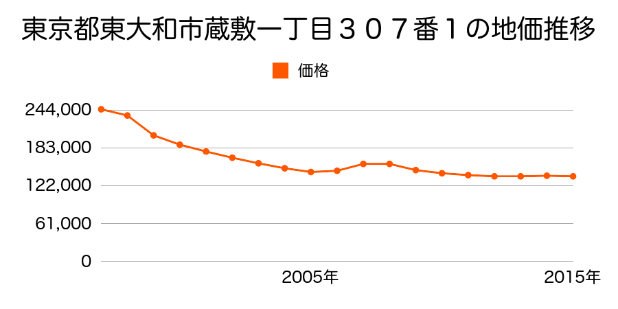 東京都東大和市蔵敷二丁目３６１番５の地価推移のグラフ