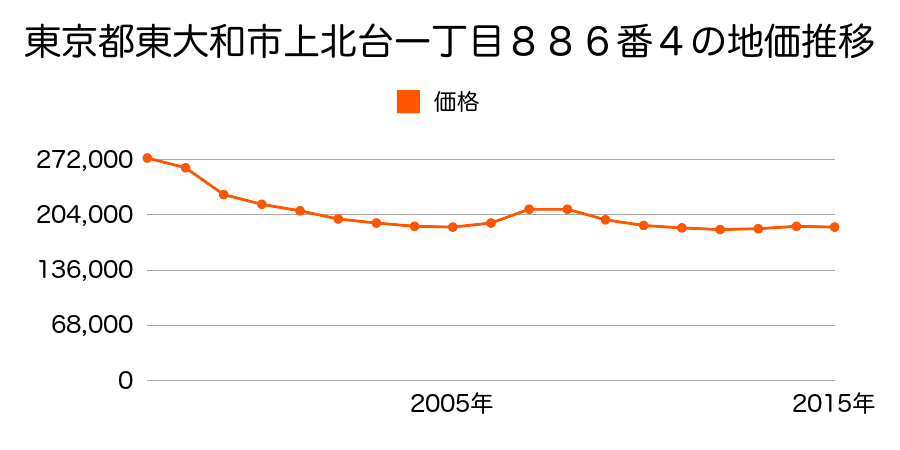 東京都東大和市上北台一丁目８８６番４の地価推移のグラフ