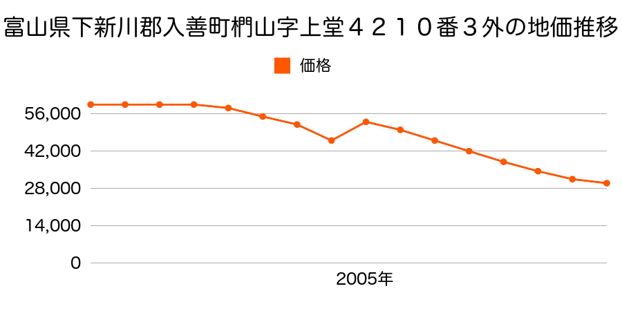 富山県下新川郡入善町入膳字東寺田３９５７番２外の地価推移のグラフ