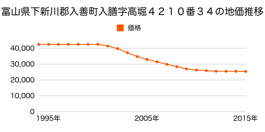 富山県下新川郡入善町入膳字高堀４２１０番３４の地価推移のグラフ