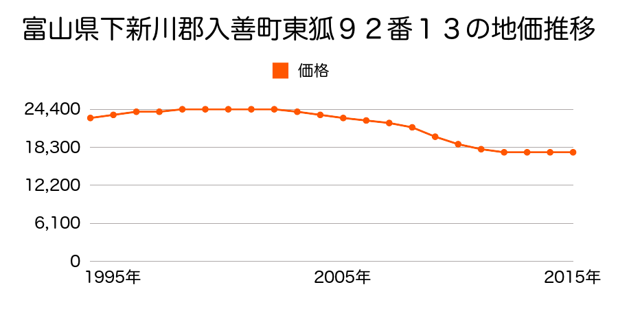 富山県下新川郡入善町東狐９２番１３の地価推移のグラフ