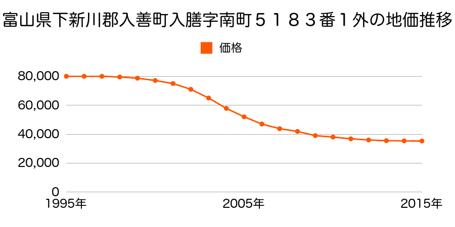 富山県下新川郡入善町入膳字南町５１８３番１外の地価推移のグラフ
