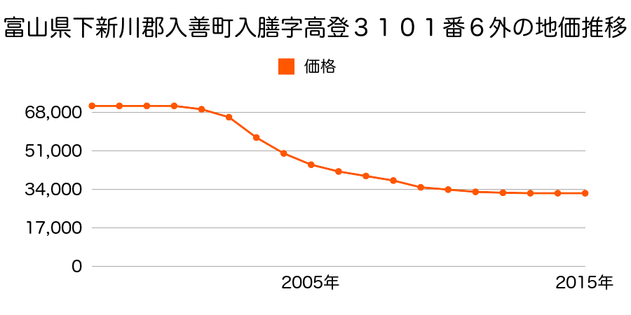 富山県下新川郡入善町入膳字高登３１０１番６外の地価推移のグラフ