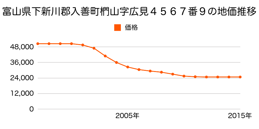 富山県下新川郡入善町椚山字広見４５６７番９の地価推移のグラフ