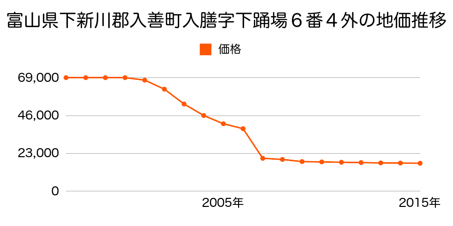富山県下新川郡入善町上野８０６番２の地価推移のグラフ