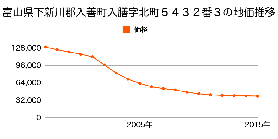 富山県下新川郡入善町入膳字北町５４３２番３の地価推移のグラフ