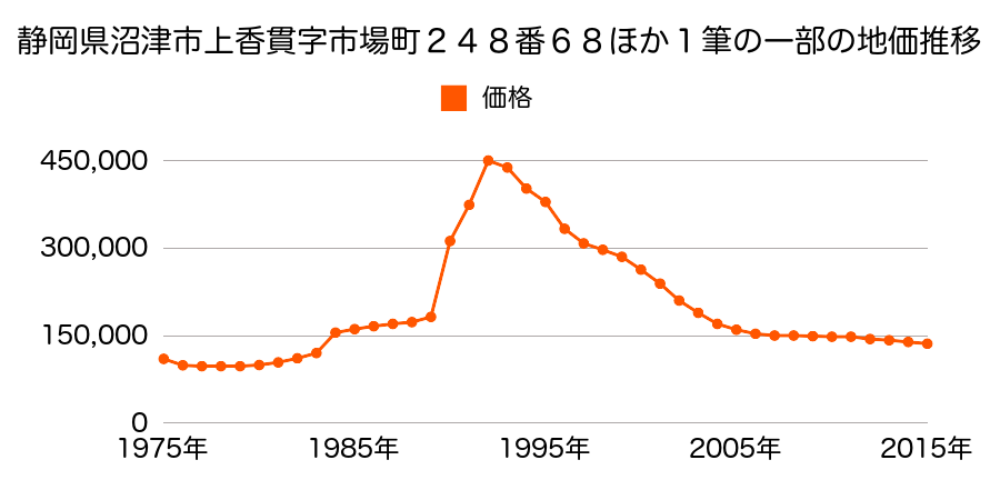 静岡県沼津市市場町１１番２５の地価推移のグラフ