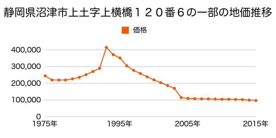 静岡県沼津市原町中３丁目１３番２２の地価推移のグラフ