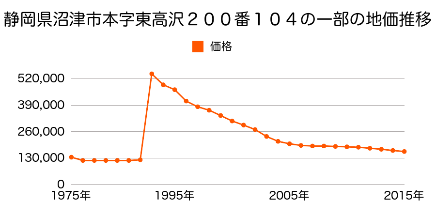 静岡県沼津市本町２７番の地価推移のグラフ