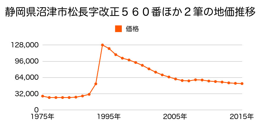 静岡県沼津市大諏訪字八反田５６１番２の地価推移のグラフ