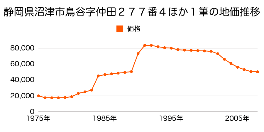 静岡県沼津市柳澤字西側７８４番１外の地価推移のグラフ