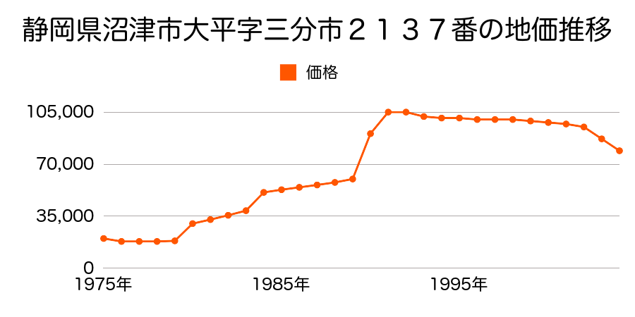 静岡県沼津市大平字横代前６２７番２外の地価推移のグラフ