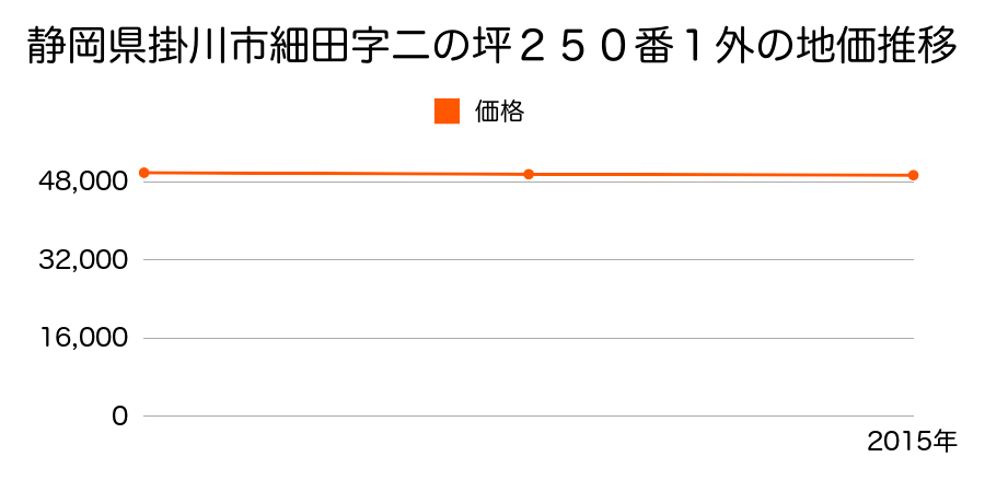 静岡県掛川市細田字二の坪２５０番１外の地価推移のグラフ