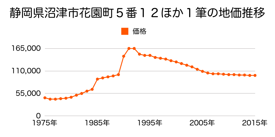 静岡県沼津市大岡字古求３１７４番９の地価推移のグラフ