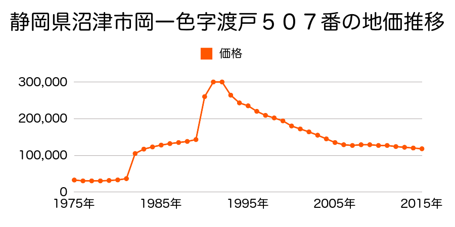 静岡県沼津市本郷町４０２番３の地価推移のグラフ