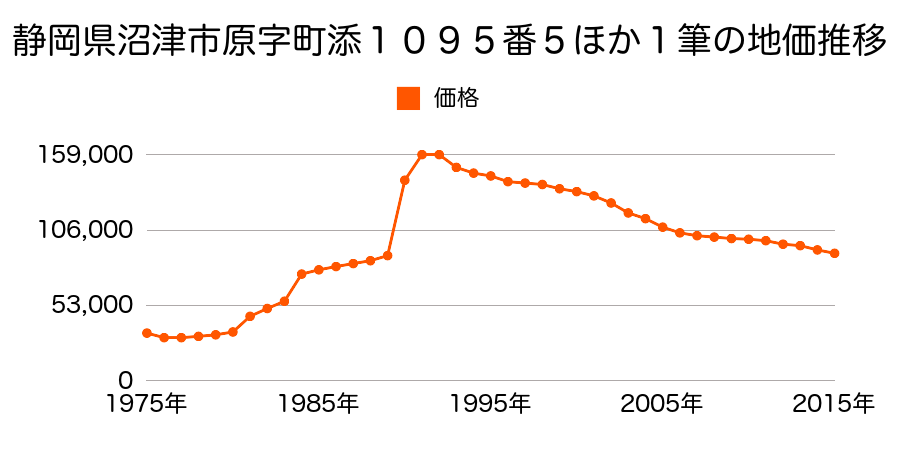 静岡県沼津市原字町添１１２６番２の地価推移のグラフ