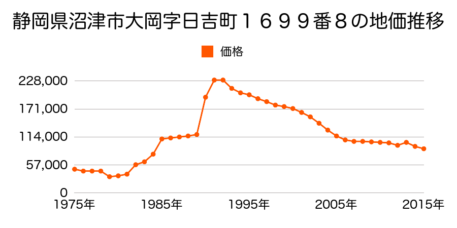 静岡県沼津市常盤町２丁目１０番４の地価推移のグラフ