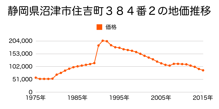 静岡県沼津市下香貫字前原１４８６番６の地価推移のグラフ