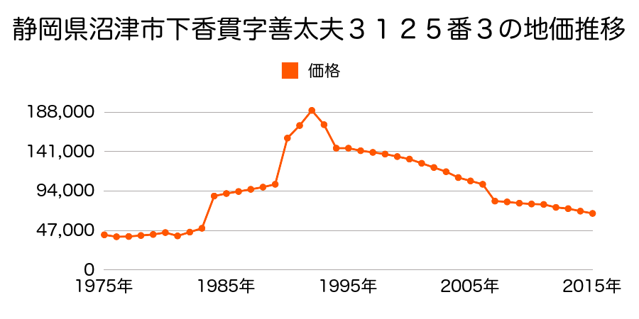 静岡県沼津市原字鳥澤６５９番２８の地価推移のグラフ