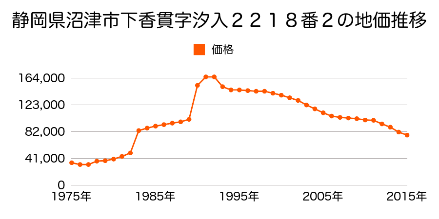 静岡県沼津市下香貫字汐入２２２５番４外の地価推移のグラフ