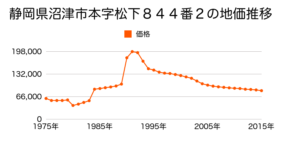 静岡県沼津市北今沢６番１の地価推移のグラフ