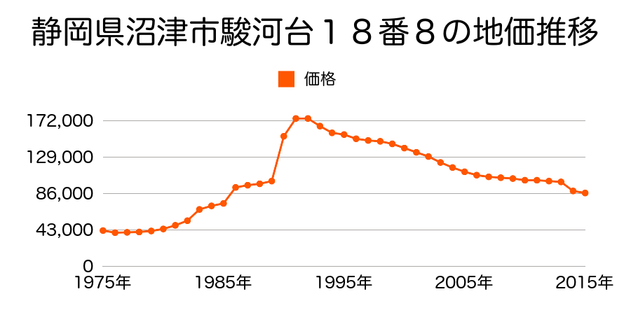 静岡県沼津市大諏訪字南道並１８９番１の地価推移のグラフ
