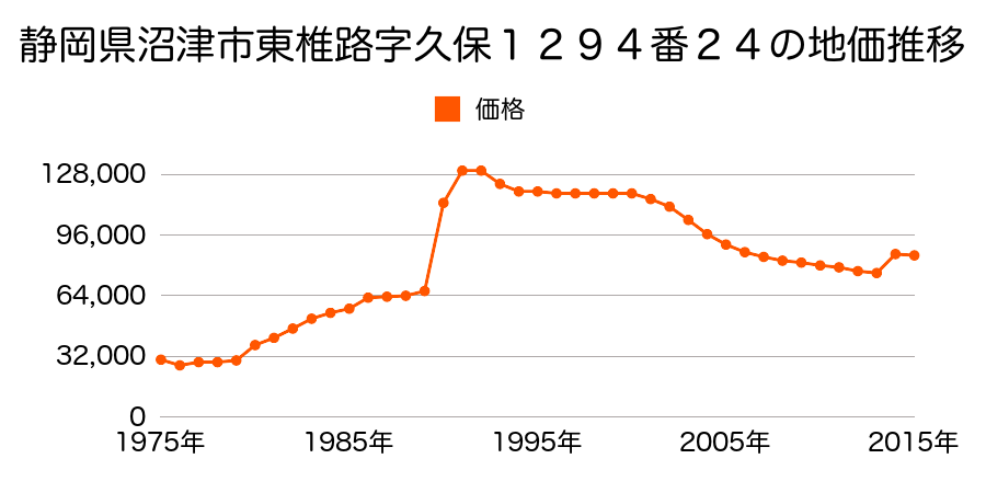 静岡県沼津市東椎路字中尾１７３３番２０の地価推移のグラフ