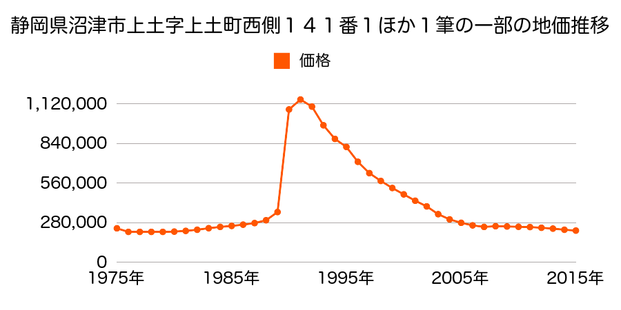 静岡県沼津市上土町５番の地価推移のグラフ