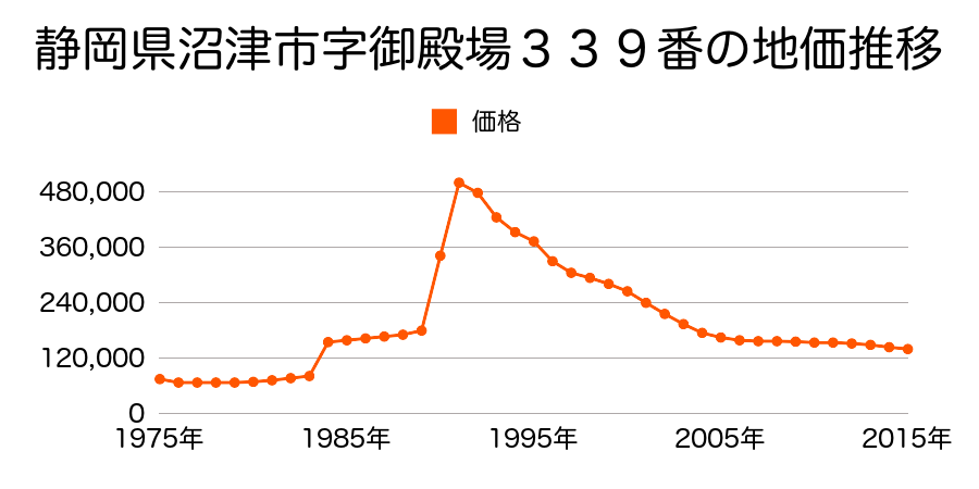 静岡県沼津市本字宮町西側４１９番１外の地価推移のグラフ