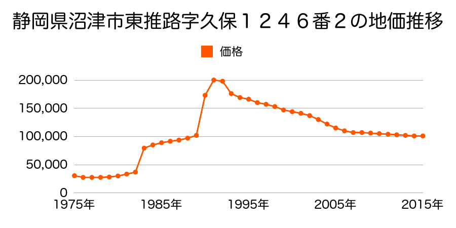 静岡県沼津市中沢田字中沢３９０番８の地価推移のグラフ
