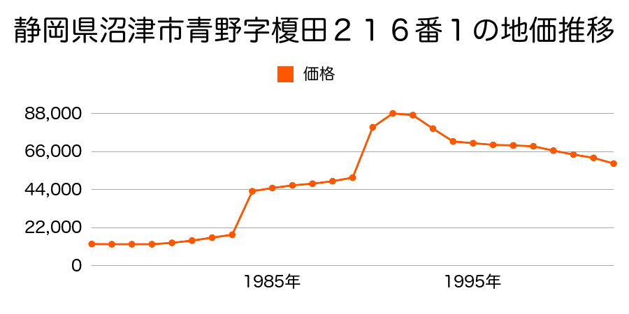 静岡県沼津市岡宮字土狩畑９７０番１の地価推移のグラフ