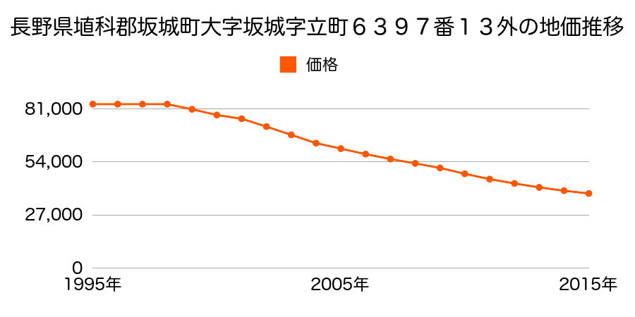 長野県埴科郡坂城町大字坂城字立町６３９７番１３外の地価推移のグラフ