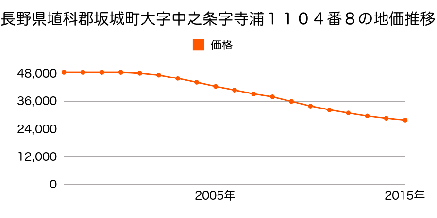 長野県埴科郡坂城町大字中之条字寺浦１１０４番８の地価推移のグラフ