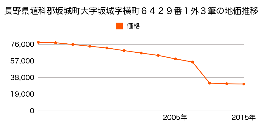 長野県埴科郡坂城町大字坂城字大反田９３４３番１外１筆の地価推移のグラフ