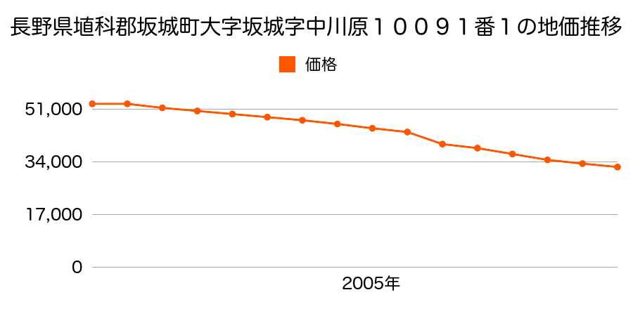 長野県埴科郡坂城町大字坂城字大反田９３４３番１外１筆の地価推移のグラフ