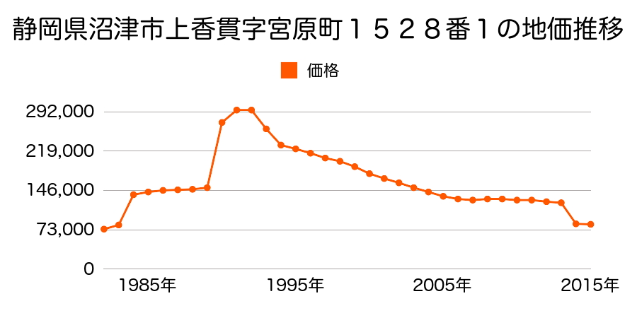 静岡県沼津市東椎路字東荒２９３番１１の地価推移のグラフ