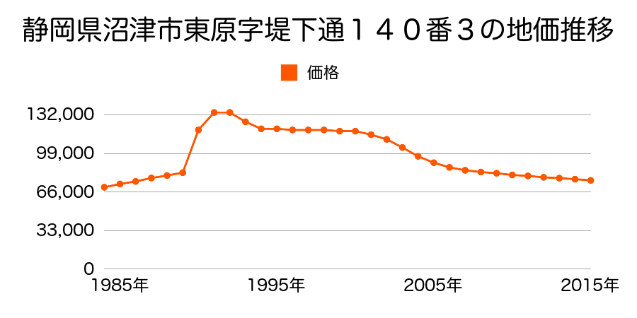 静岡県沼津市東原字堤下通２２７番４外の地価推移のグラフ