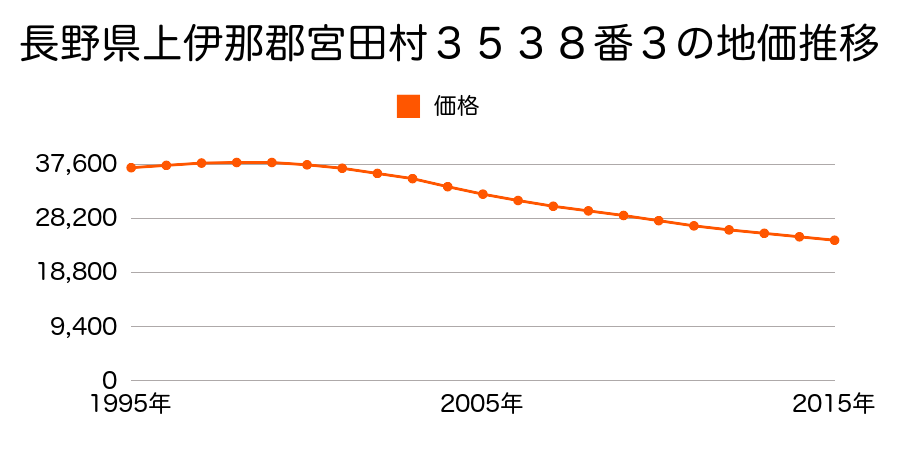 長野県上伊那郡宮田村３５３８番３外の地価推移のグラフ