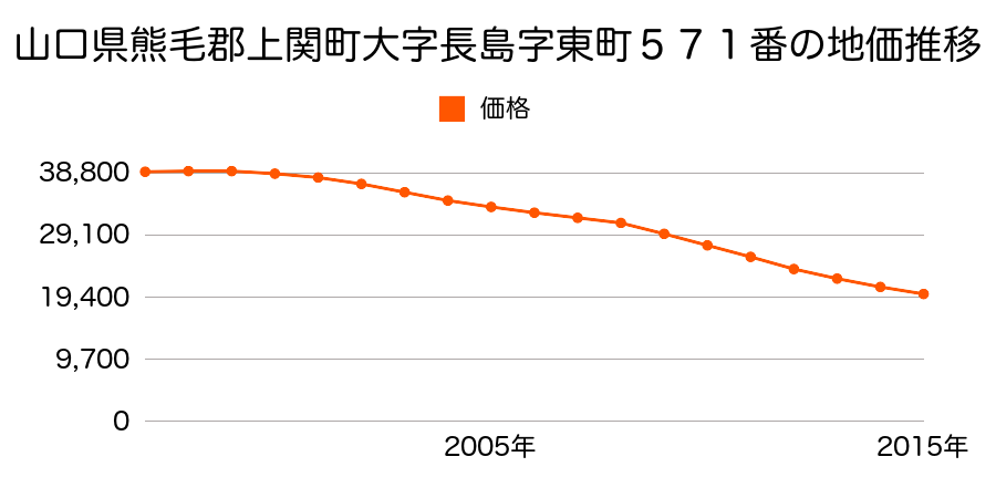 山口県熊毛郡上関町大字長島字東町５７１番の地価推移のグラフ